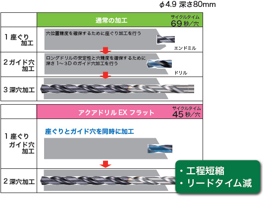 工程短縮、リードタイム減