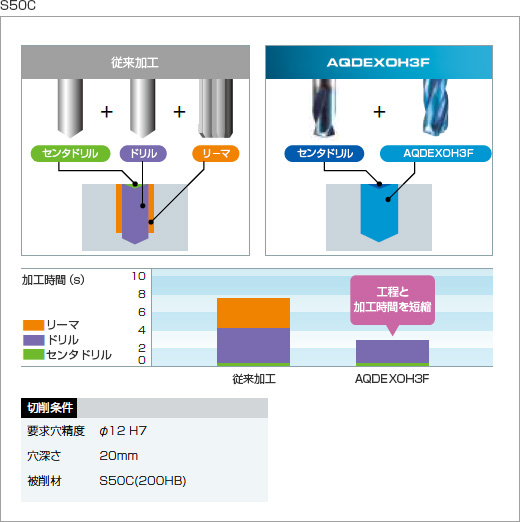 【送料無料】NACHI AQDEXOH3F10D 13.0mm アクアドリル EX オイルホール 3 フルート 10D