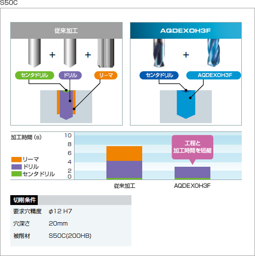 不二越 (ナチ) 超硬ドリル AQDEXOH3F3D1200 (アクアドリル EX オイル