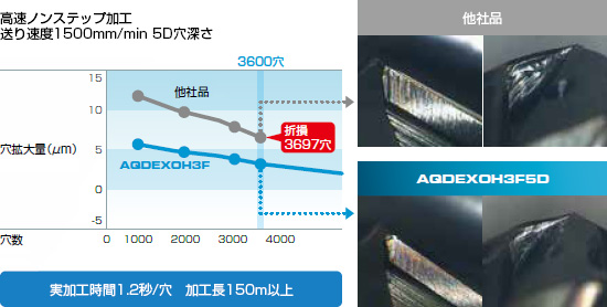 ランキング上位のプレゼント 不二越 10D) 3フルート オイルホール EX (アクアドリル AQDEXOH3F10D1600 超硬ドリル