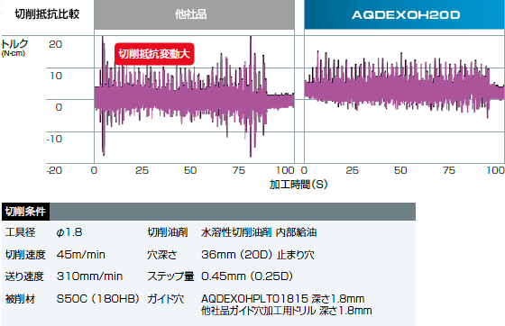 不二越 / 超硬ドリル アクアドリルEXオイルホール 小径