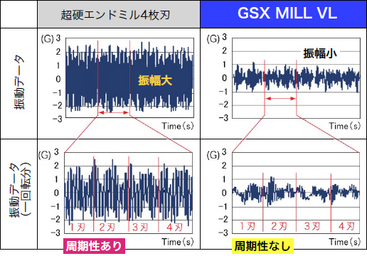 不二越 / 超硬エンドミル GSX MILL VL 多刃