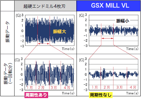 不二越 / 超硬エンドミル GSX MILL VL
