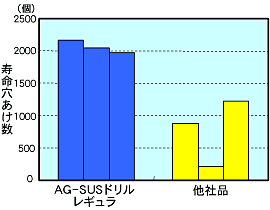 SUS304材の加工性能(φ1)