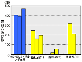 SUS304材の加工性能(φ6)