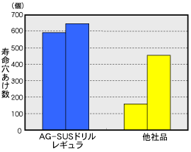 SUS420材の加工性能(φ6)