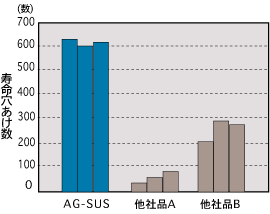 SUS304材の加工性能(φ6)