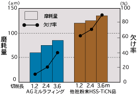 不二越 / ハイスエンドミル AGミル ラフィング