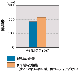 不二越 / ハイスエンドミル AGミル ラフィング