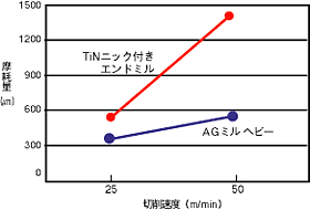 不二越 / ハイスエンドミル AGミル ヘビー