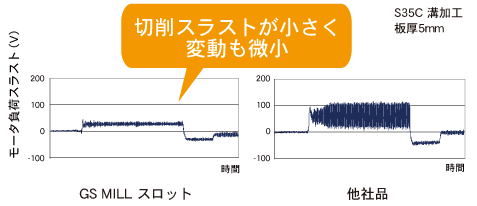 不二越 / 超硬エンドミル GS MILL スロット