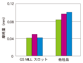 不二越 / 超硬エンドミル GS MILL スロット