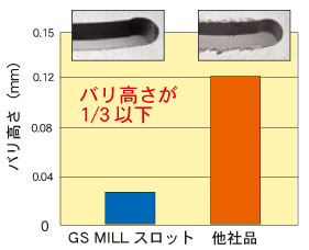 不二越 / 超硬エンドミル GS MILL スロット